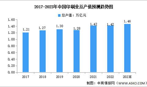 2023年中国印刷业总产值及市场占比预测分析（图）
