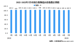 2023年7月份中國公路物流運價指數為102.5點（圖）