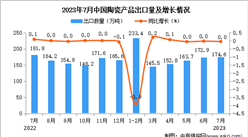2023年7月中国陶瓷产品出口数据统计分析：出口量与去年同期持平
