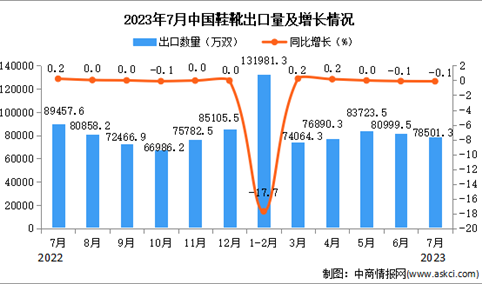 2023年7月中国鞋靴出口数据统计分析：出口量小幅下降