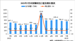2023年7月中國鋼材出口數據統計分析：累計出口額同比下降8%