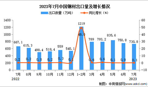 2023年7月中国钢材出口数据统计分析：累计出口额同比下降8%