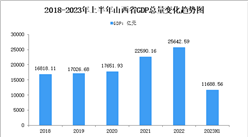 2023年上半年山西省经济运行情况分析：GDP同比增长4.7%（图）