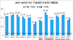2023年7月广汽集团产销量情况：新能源汽车销量同比增长84.51%（图）