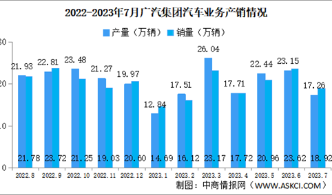 2023年7月广汽集团产销量情况：新能源汽车销量同比增长84.51%（图）