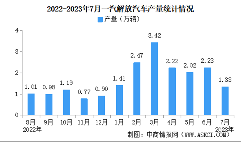 2023年7月一汽解放汽车产销情况：销量同比增长43.13%（图）