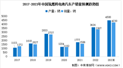 2023年中国氢燃料电池汽车产销量及专利申请量预测分析（图）