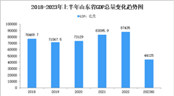 2023年上半年山东省经济运行情况分析：GDP同比增长6.2%（图）