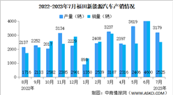2023年7月福田汽车产销量情况：新能源汽车销量同比增长40.35%（图）