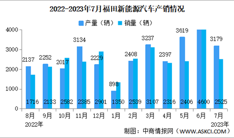 2023年7月福田汽车产销量情况：新能源汽车销量同比增长40.35%（图）