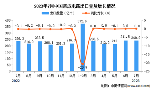 2023年7月中国集成电路出口数据统计分析：累计出口量同比下降8.3%