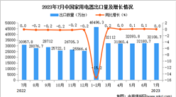 2023年7月中国家用电器出口数据统计分析：出口量与去年同期持平