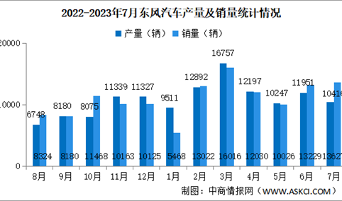 2023年7月东风汽车产销量情况：新能源汽车销量同比增长201.11%（图）