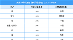 美国关键矿物对外依存度分析：有5种100%依赖中国进口