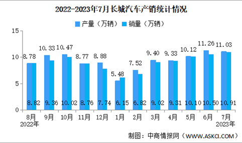 2023年7月长城汽车产销量情况：新能源汽车销量同比增长163.05%（图）