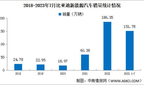 2023年7月比亚迪产销情况：新能源汽车销量同比增长61.30%（图）