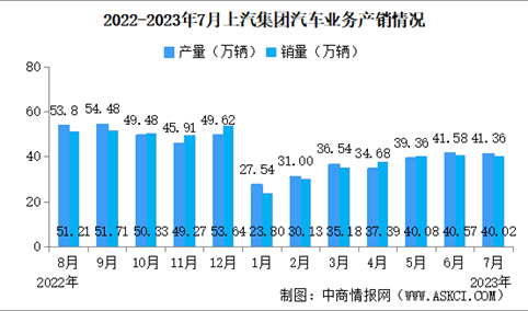 2023年7月上汽集团汽车产量情况：新能源汽车销量同比减少13.77%（图）