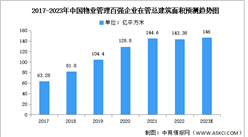 2023年中国物业管理百强企业在管建筑面积及市占率预测分析（图）
