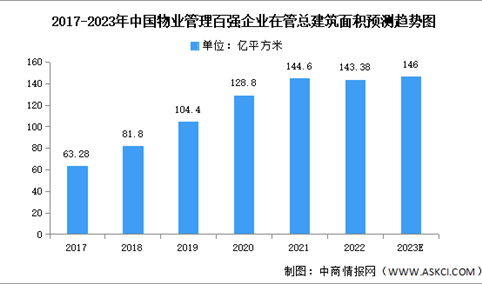 2023年中国物业管理百强企业在管建筑面积及市占率预测分析（图）