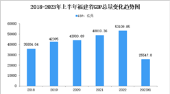 2023年上半年福建省经济运行情况分析：GDP同比增长3.8%（图）