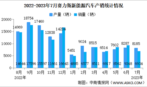 2023年7月赛力斯产销情况：新能源汽车销量同比减少45.99%（图）