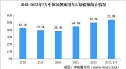 2023年7月中國品牌乘用車銷量情況：高端品牌乘用車銷量同比增長15.8%（圖）