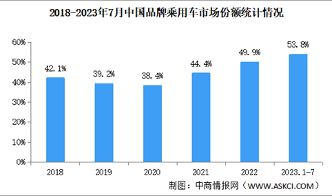 2023年7月中国品牌乘用车销量情况：高端品牌乘用车销量同比增长15.8%（图）