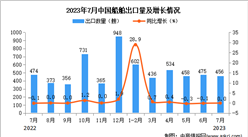 2023年7月中國船舶出口數據統計分析：出口量456艘