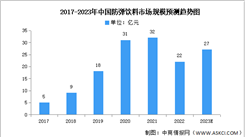 2023年中國防彈飲料市場規(guī)模及發(fā)展趨勢預(yù)測分析（圖）