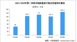 2023年上半年中國折疊屏手機出貨量及競爭格局分析（圖）