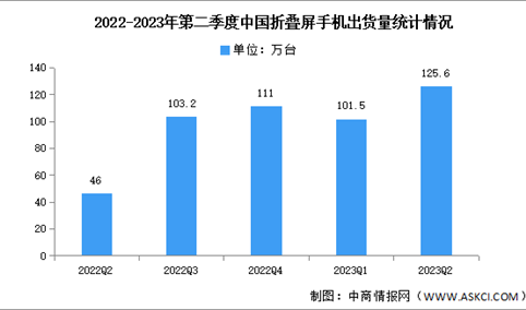 2023年上半年中国折叠屏手机出货量及竞争格局分析（图）