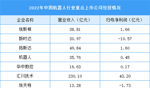 2023年中国工业机器人行业重点上市公司经营情况对比分析（图）