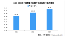 2023年中國數據倉庫軟件市場規模及結構預測分析（圖）