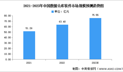 2023年中国数据仓库软件市场规模及结构预测分析（图）