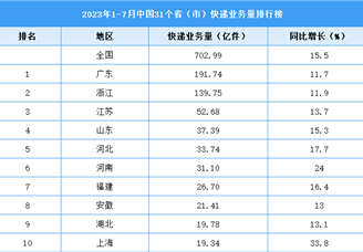 2023年1-7月中国31省市快递业务量排行榜（图）