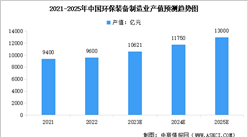 2023年中國環保設備市場規模及行業發展前景預測分析（圖）