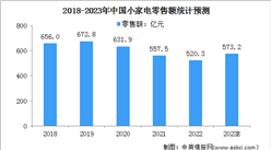 2023年中国小家电行业零售额及重点上市公司业务布局情况预测分析（图）