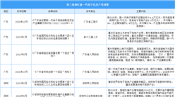 2023年珠三角九市電子信息行業最新政策匯總一覽（圖）