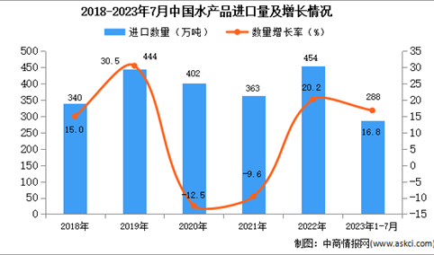2023年1-7月中国水产品进口数据统计分析：进口量同比增长16.8%