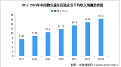 2023年中国物业服务百强企业平均收入及结构预测分析（图）