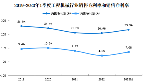 2023年中国工程机械行业重点上市公司经营情况对比分析（图）