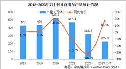 2023年7月中国商用车产销量情况：销量同比增长16.8%（图）