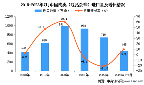 2023年1-7月中国肉类进口数据统计分析：进口额小幅下降