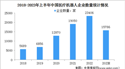 2023年中国医疗机器人市场规模及企业数量预测分析（图）