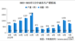 2023年7月中通客车产销量情况：销量同比增长58.8%（图）