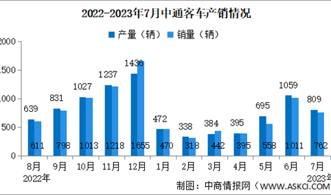 2023年7月中通客车产销量情况：销量同比增长58.8%（图）