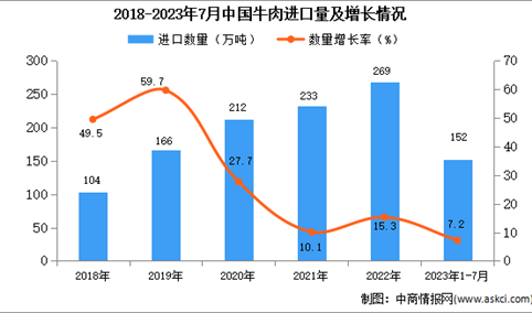 2023年1-7月中国牛肉进口数据统计分析：进口量152万吨