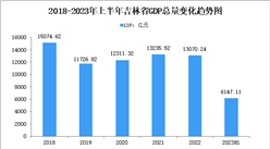 2023年上半年吉林省经济运行情况分析：GDP同比增长7.7%（图）