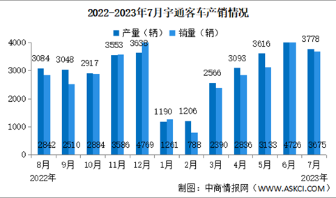 2023年7月宇通客车产销量情况：销量同比增长80.15%（图）