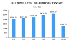 2023年上半年广西经济运行情况分析：GDP同比增长2.8%（图）